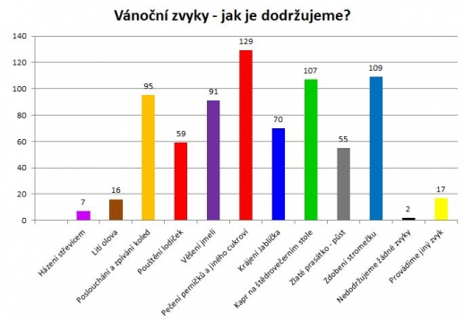 Výsledky ankety - Jaké zvyky dodržujeme o Vánocích?